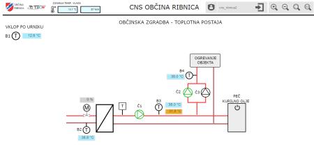 CNS